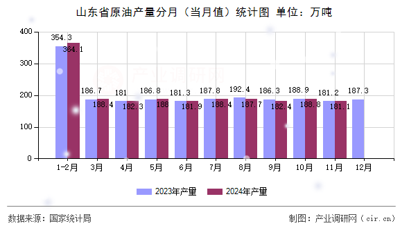 山東省原油產量分月(當月值)統計圖 山東省原油產量分月(當月值)統計圖