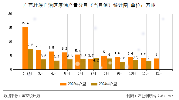 廣西壯族自治區原油產量分月（當月值）統計圖