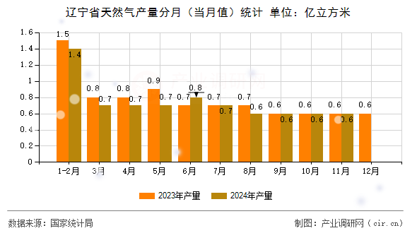 遼寧省天然氣產量分月（當月值）統計