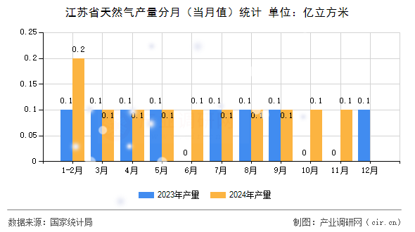 江蘇省天然氣產量分月（當月值）統計