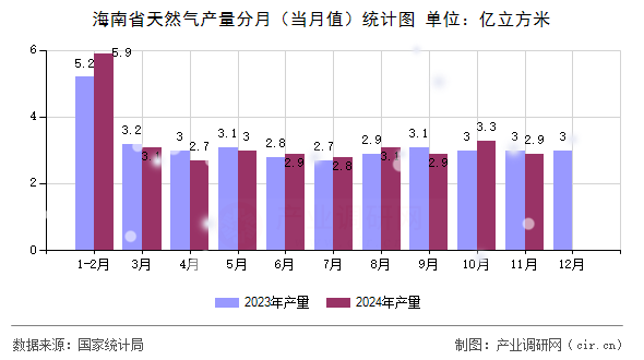 海南省天然氣產量分月（當月值）統計圖