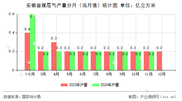 安徽省煤層氣產量分月（當月值）統計圖