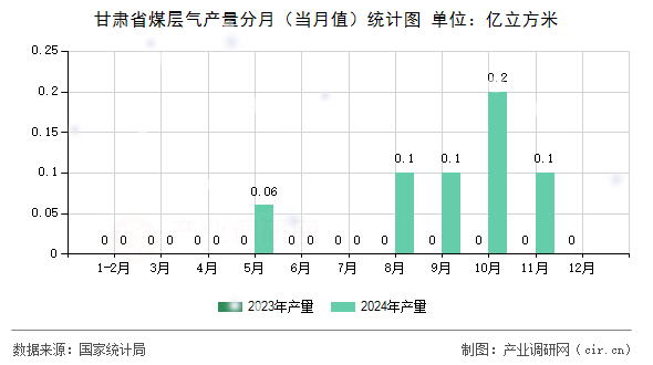 甘肅省煤層氣產量分月（當月值）統計圖