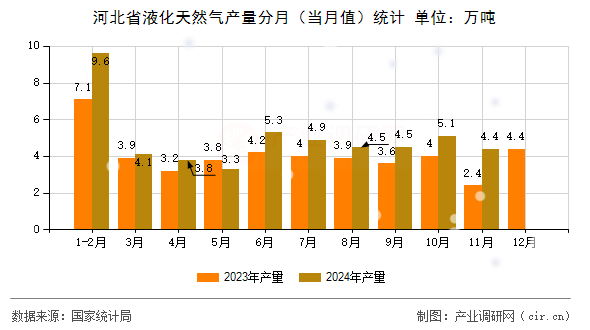 河北省液化天然氣產量分月（當月值）統計