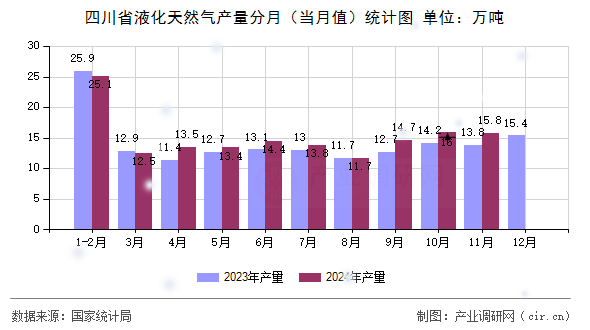 四川省液化天然氣產量分月（當月值）統計圖