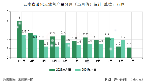 云南省液化天然氣產(chǎn)量分月（當(dāng)月值）統(tǒng)計