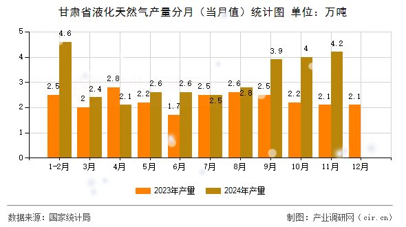 甘肅省液化天然氣產(chǎn)量分月（當(dāng)月值）統(tǒng)計(jì)圖
