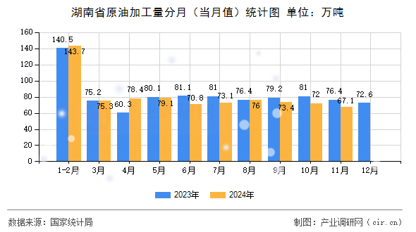 湖南省原油加工量分月（當月值）統(tǒng)計圖