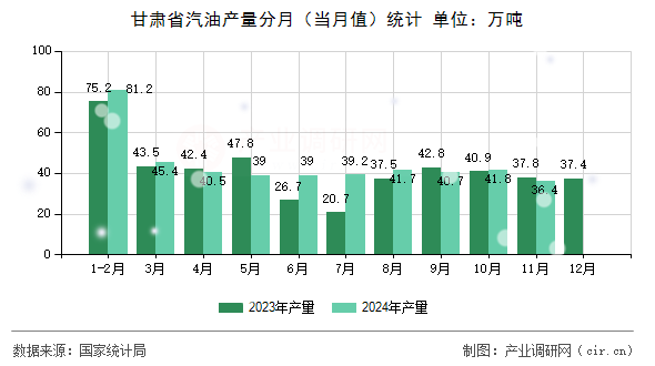 甘肅省汽油產量分月（當月值）統計