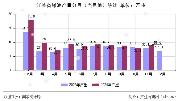 江蘇省煤油產量分月（當月值）統計