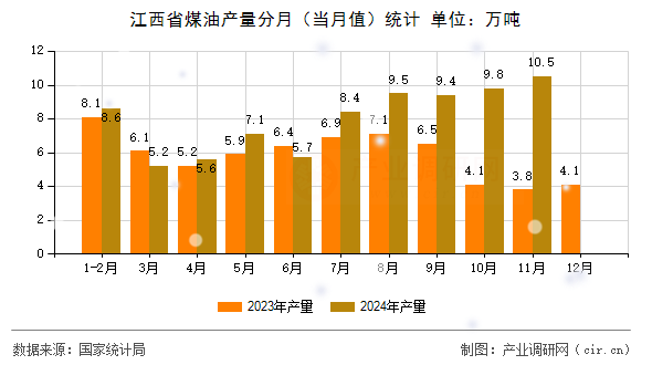 江西省煤油產量分月（當月值）統計