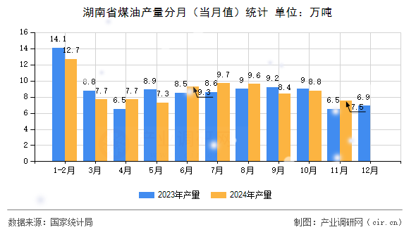 湖南省煤油產量分月（當月值）統計