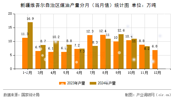 新疆維吾爾自治區煤油產量分月（當月值）統計圖