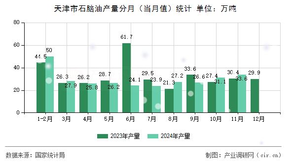 天津市石腦油產量分月（當月值）統計