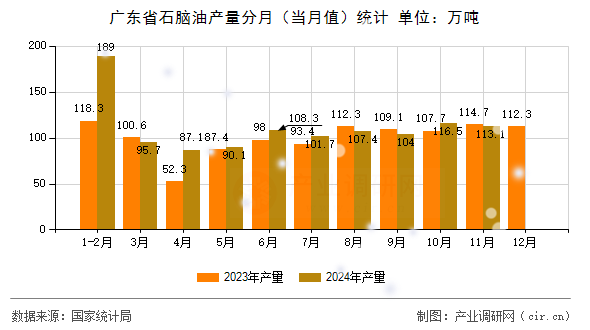 廣東省石腦油產量分月（當月值）統計