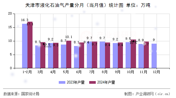 天津市液化石油氣產量分月（當月值）統計圖