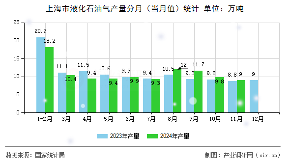 上海市液化石油氣產量分月（當月值）統計