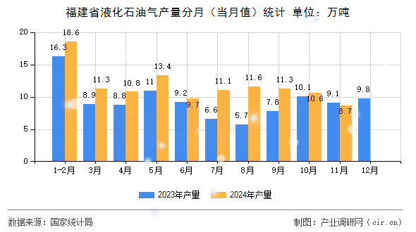 福建省液化石油氣產(chǎn)量分月（當月值）統(tǒng)計