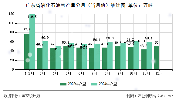 廣東省液化石油氣產量分月（當月值）統計圖