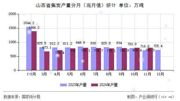 山西省焦炭產量分月(當月值)統計 山西省焦炭產量分月(當月值)統計