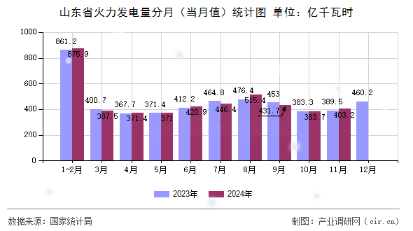 山東省火力發電量分月（當月值）統計圖