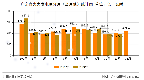 廣東省火力發(fā)電量分月（當月值）統(tǒng)計圖
