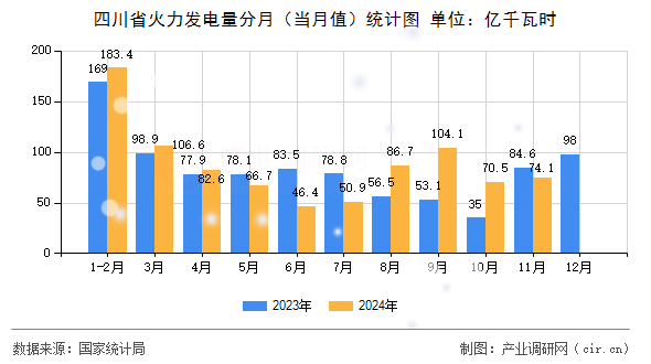 四川省火力發電量分月（當月值）統計圖