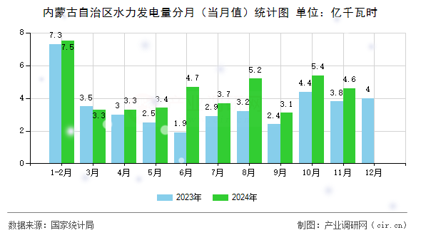 內蒙古自治區水力發電量分月（當月值）統計圖