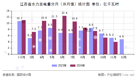 江西省水力發電量分月（當月值）統計圖