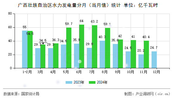 廣西壯族自治區水力發電量分月（當月值）統計