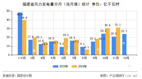 福建省風力發電量分月（當月值）統計