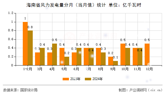 海南省風力發電量分月（當月值）統計