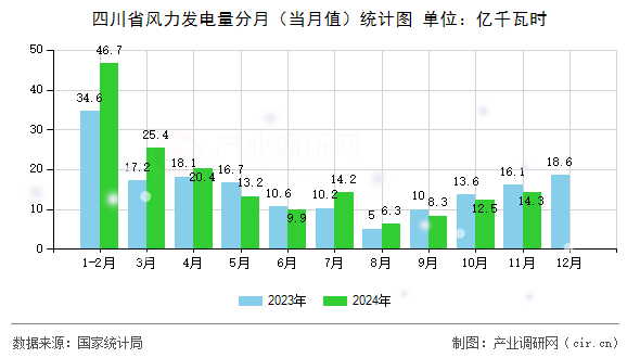 四川省風力發(fā)電量分月（當月值）統(tǒng)計圖