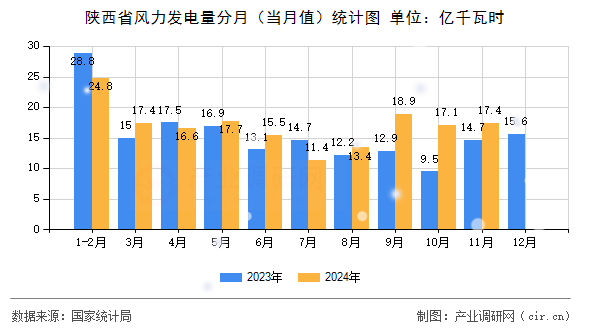 陜西省風力發電量分月（當月值）統計圖