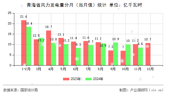 青海省風力發電量分月（當月值）統計