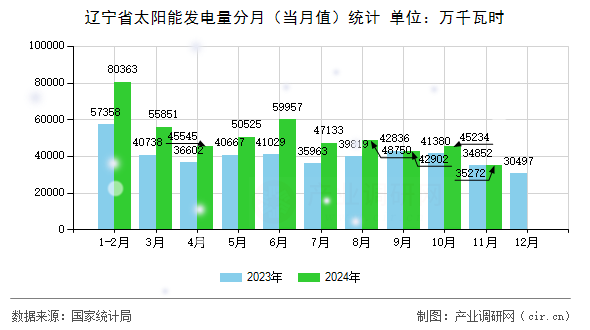 遼寧省太陽能發電量分月（當月值）統計