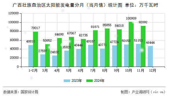 廣西壯族自治區太陽能發電量分月（當月值）統計圖
