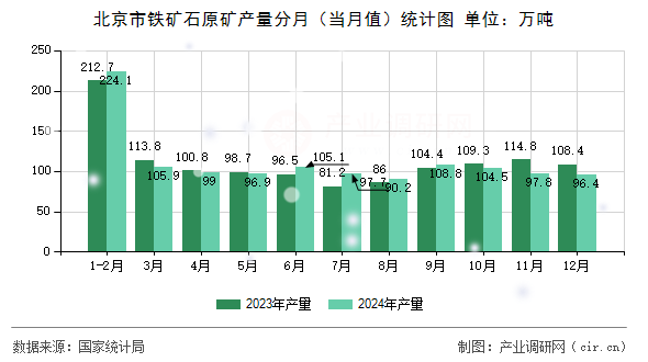 北京市鐵礦石原礦產量分月（當月值）統計圖