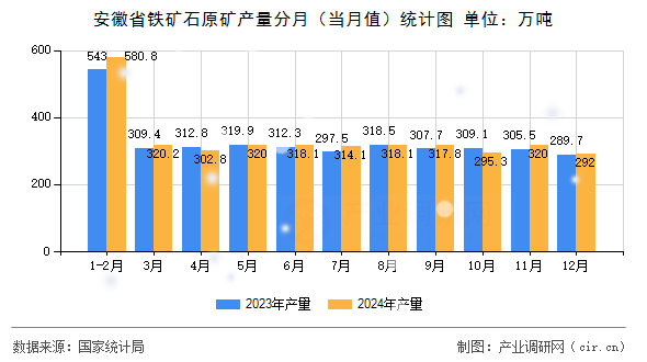 安徽省鐵礦石原礦產(chǎn)量分月（當(dāng)月值）統(tǒng)計圖