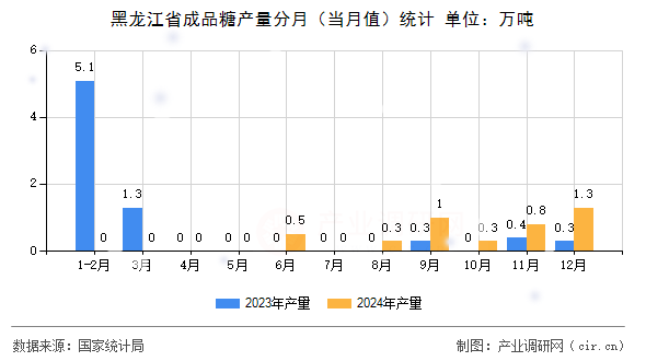 黑龍江省成品糖產量分月（當月值）統計