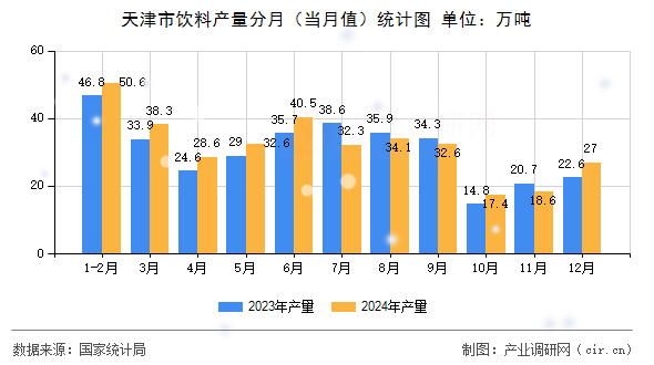 天津市飲料產(chǎn)量分月（當月值）統(tǒng)計圖