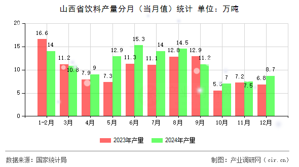 山西省飲料產量分月（當月值）統計