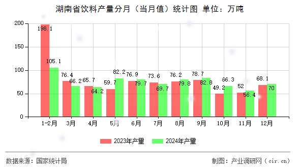 湖南省飲料產量分月（當月值）統計圖