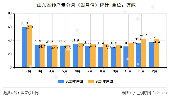 山東省紗產量分月（當月值）統計