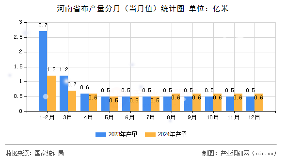 河南省布產(chǎn)量分月（當(dāng)月值）統(tǒng)計圖