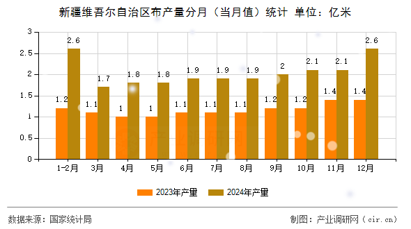 新疆維吾爾自治區布產量分月（當月值）統計