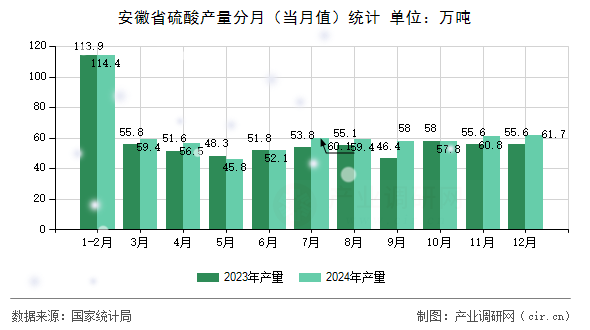 安徽省硫酸產量分月（當月值）統計