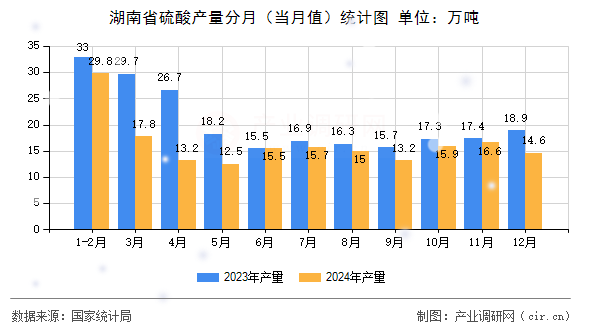 湖南省硫酸產(chǎn)量分月(當(dāng)月值)統(tǒng)計圖 湖南省硫酸產(chǎn)量分月(當(dāng)月值)統(tǒng)計圖