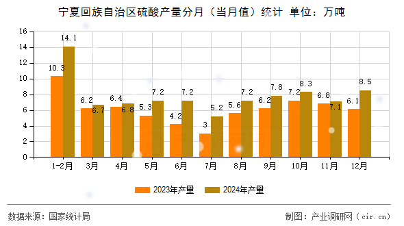 寧夏回族自治區硫酸產量分月（當月值）統計