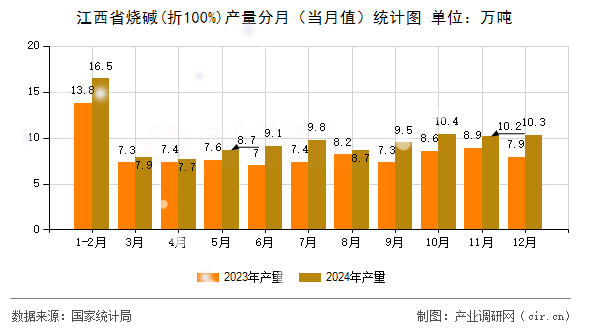 江西省燒堿(折100%)產量分月（當月值）統計圖